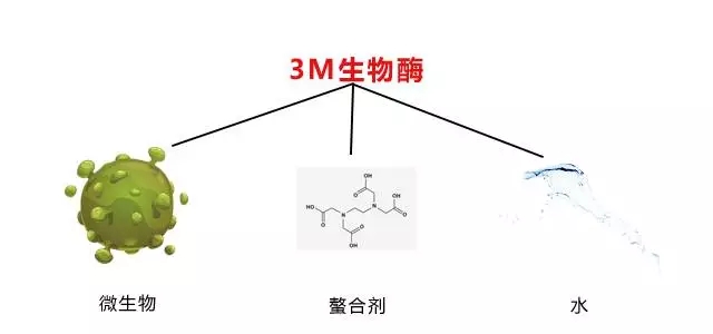 除甲醛要用什么最彻底？用3M的甲醛净化剂可以吗？