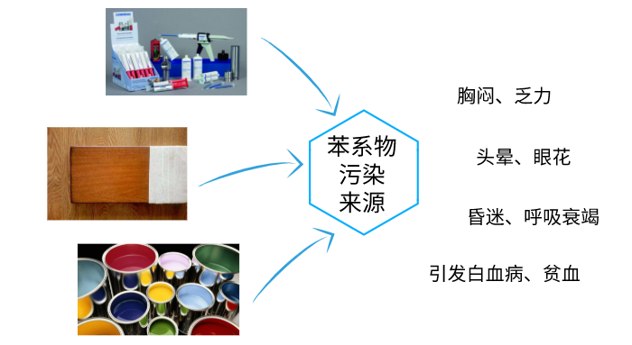 苯系物污染来源 苯系物污染来源